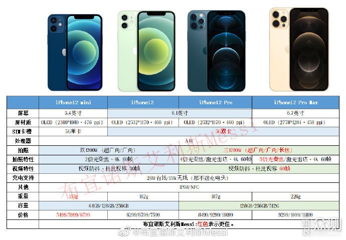 iPhone12系列真机上手，购买建议！_新浪众测