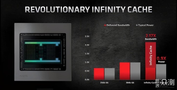 AMD RX 6000游戏性能实测：全面领先RTX 3090_新浪众测