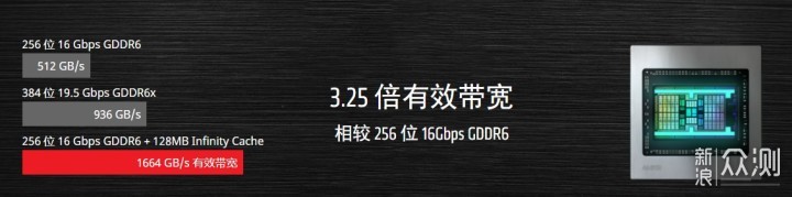 AMD RX 6000游戏性能实测：全面领先RTX 3090_新浪众测