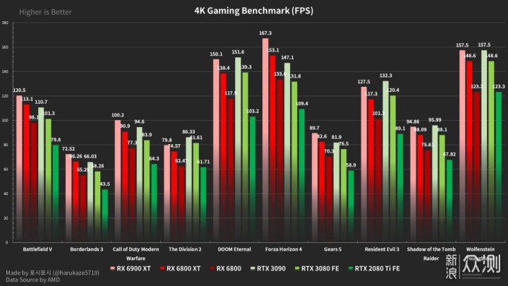 AMD RX 6000游戏性能实测：全面领先RTX 3090_新浪众测