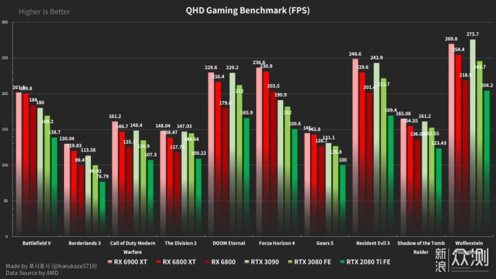 AMD RX 6000游戏性能实测：全面领先RTX 3090_新浪众测