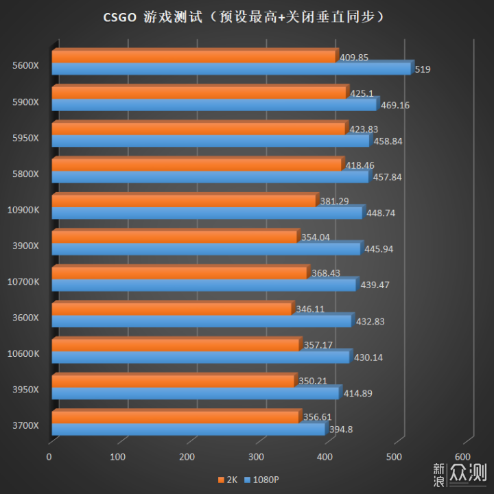 全新 AMD Ryzen 5000 系列 CPU 评测_新浪众测