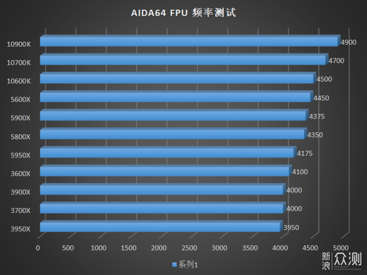 全新 AMD Ryzen 5000 系列 CPU 评测_新浪众测