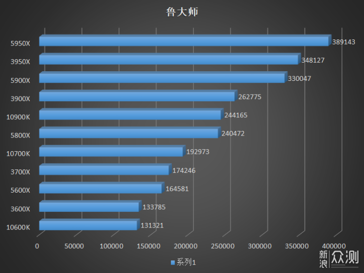 全新 AMD Ryzen 5000 系列 CPU 评测_新浪众测