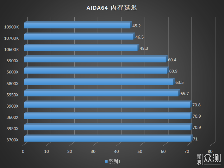 全新 AMD Ryzen 5000 系列 CPU 评测_新浪众测