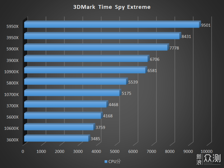 全新 AMD Ryzen 5000 系列 CPU 评测_新浪众测