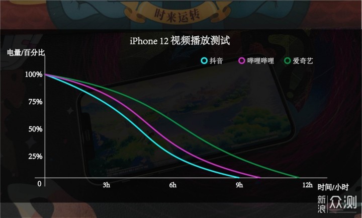 iPhone12续航评测：糟糕的游戏和漫长的快充！_新浪众测