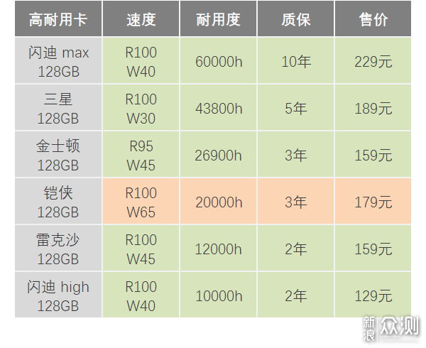 铠侠（原东芝存储）高度耐用microSD卡评测！_新浪众测