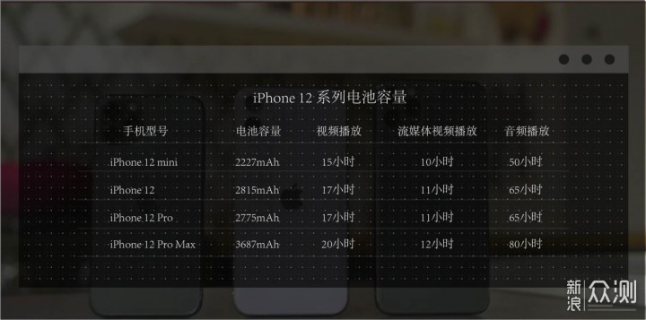 iPhone12续航评测：糟糕的游戏和漫长的快充！_新浪众测