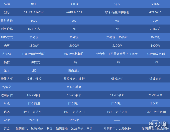 拒绝寒冷，不同价位四款主流电暖气对比分享_新浪众测