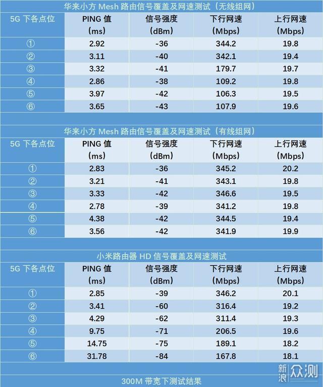 入门级Mesh首选？华来小方Mesh路由深度解析_新浪众测