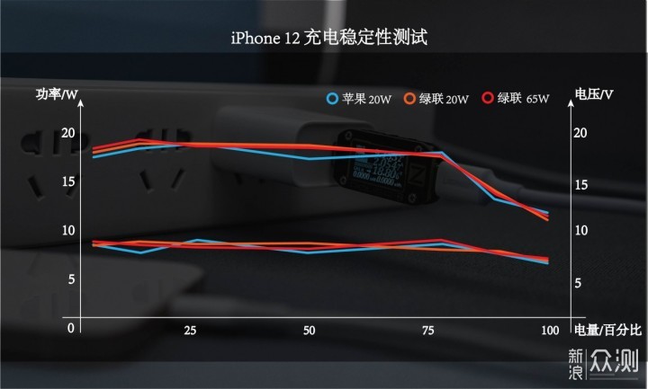 iPhone12续航评测：糟糕的游戏和漫长的快充！_新浪众测