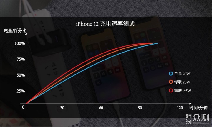 iPhone12续航评测：糟糕的游戏和漫长的快充！_新浪众测