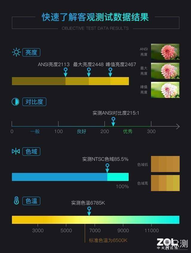 表现高清，不差毫厘 | 坚果J10智能投影体验_新浪众测