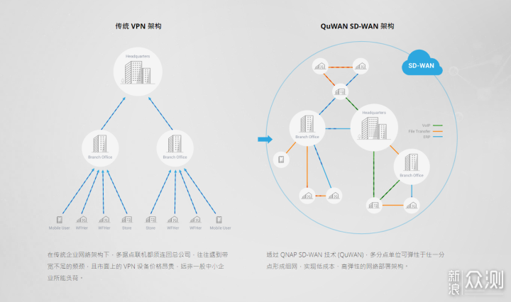 万兆wifi6路由新选择！轻松异地组网&内网穿透_新浪众测