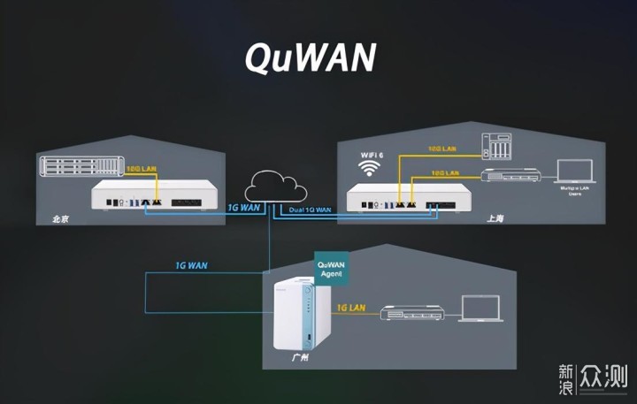 万兆wifi6路由新选择！轻松异地组网&内网穿透_新浪众测