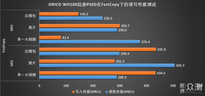 200G下不掉速？ORICO 玩涂PSSD开箱评测_新浪众测