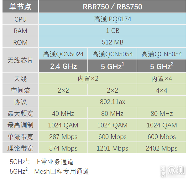 网件Orbi RBK752无线路由评测：WiFi破墙而出_新浪众测