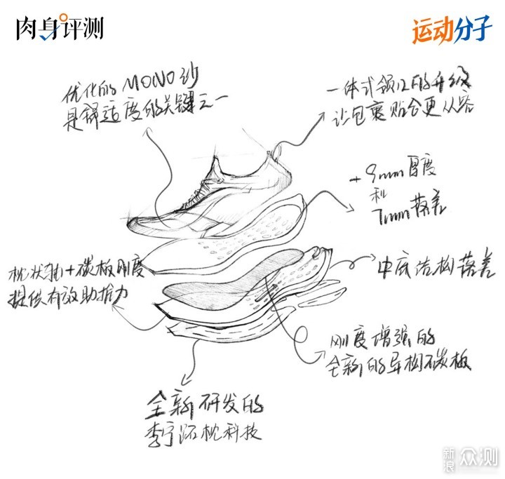 谈谈李宁顶级碳板跑鞋的设计思路_新浪众测