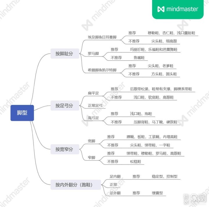 按脚型选鞋，N种皮鞋/凉鞋/运动鞋款型实战！_新浪众测