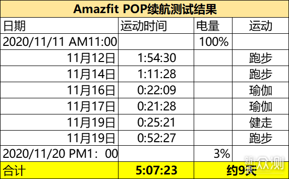 健康小能手--Amazfit Pop试用测评_新浪众测