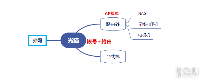 设备掉线、网速慢、延迟高？你的路由器该换了_新浪众测