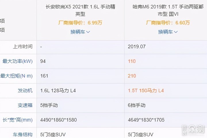 预售6.99万起的长安欧尚X5真有那么好？_新浪众测