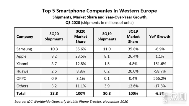 华为西欧现状：手机暴跌近60%，平板提升超60%_新浪众测