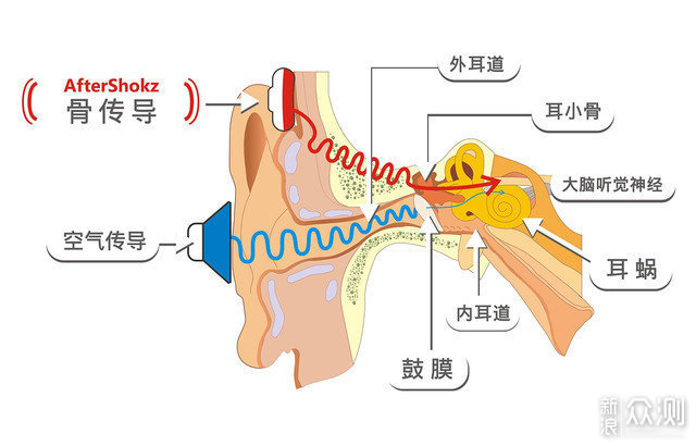 南卡Runner Pro骨传导：三好耳机，运动必备_新浪众测