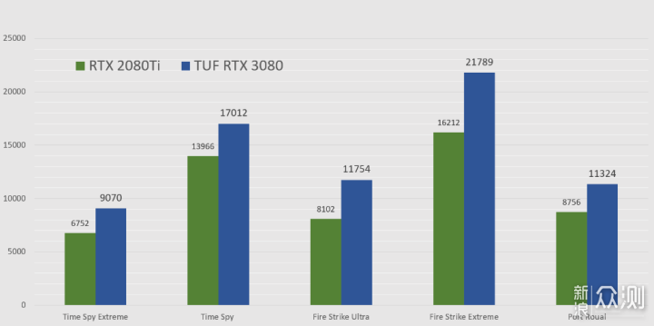 AMD3700X华硕TUF RTX3080+西部数据SN850装机_新浪众测