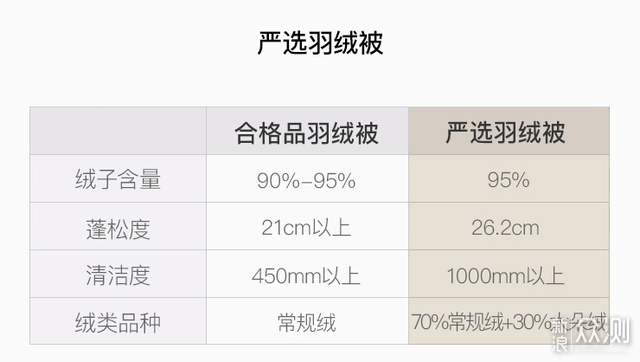 羽绒价格持续下降，国产羽绒被值得买吗？_新浪众测