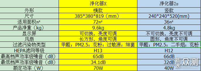 为健康保驾护航，米家空气净化器X体验报告_新浪众测