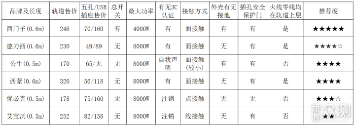 轨道插座怎么买？工科男硬核拆解横评轨道插座_新浪众测