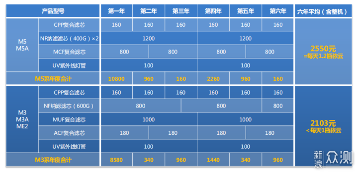 全新国产技术，NSP选择性过滤净水器了解一下_新浪众测