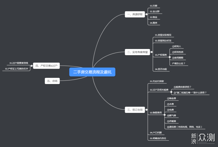 无中介购房：亲历总结二手房交易流程及避坑_新浪众测