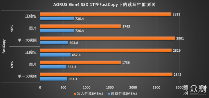 群联主控、1G缓存，性能稳定的技嘉GEN4 SSD_新浪众测