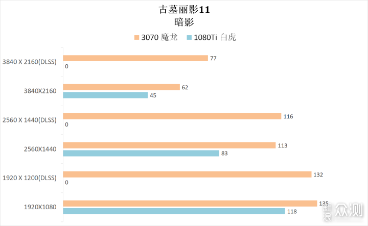 这几年N卡的进步有多少？3070 VS 1080Ti_新浪众测