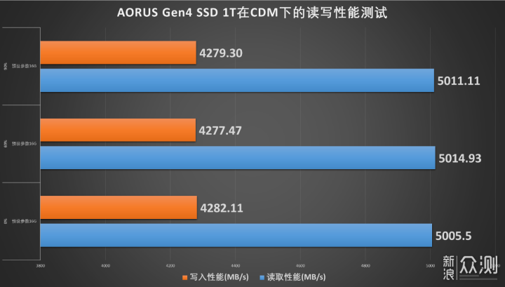 群联主控、1G缓存，性能稳定的技嘉GEN4 SSD_新浪众测