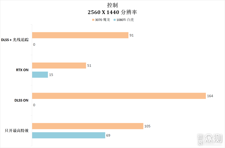 这几年N卡的进步有多少？3070 VS 1080Ti_新浪众测