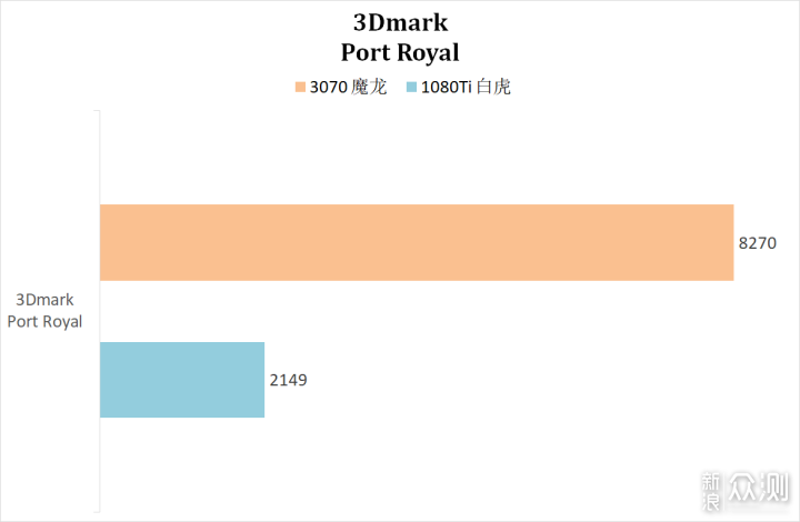 这几年N卡的进步有多少？3070 VS 1080Ti_新浪众测