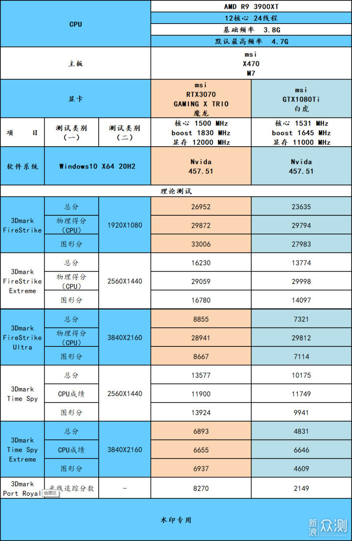 这几年N卡的进步有多少？3070 VS 1080Ti_新浪众测