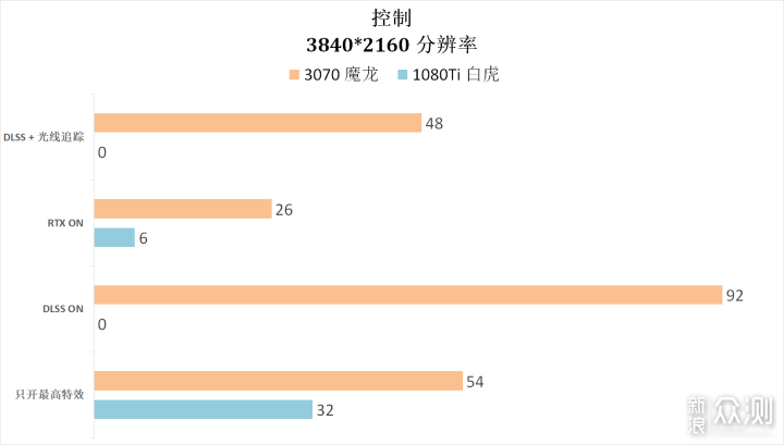 这几年N卡的进步有多少？3070 VS 1080Ti_新浪众测