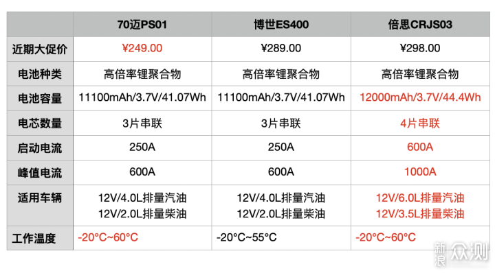 300元价位应急启动电源横评 使用经验及误区_新浪众测