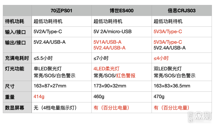 300元价位应急启动电源横评 使用经验及误区_新浪众测