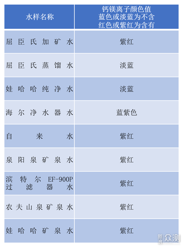 加湿器你用对了么？买个净水器，测试9款水样_新浪众测