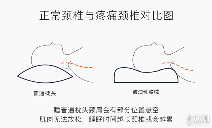 什么枕头睡的最舒服？分享我的乳胶枕选购经验_新浪众测