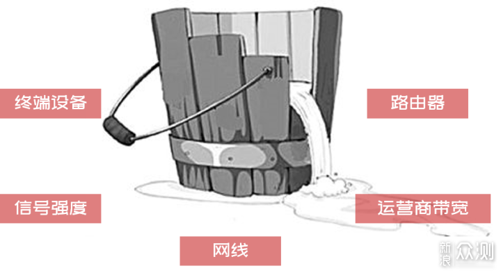 丢包延迟无信号？家庭无线网络问题一招解决_新浪众测