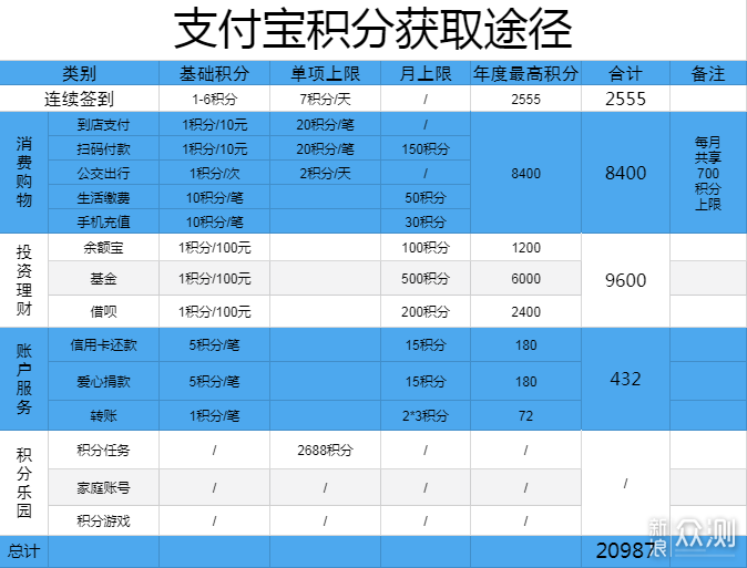 最强支付宝积分攻略，教你过期积分延期一年_新浪众测