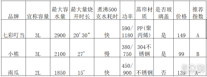 一个人吃饭也不能将就--电煮锅横评及美食推荐_新浪众测