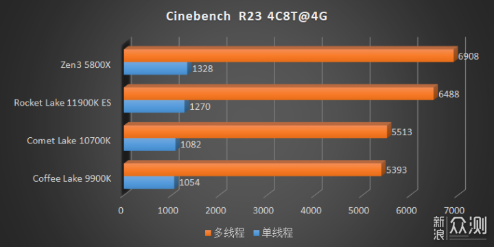 Intel 11 代 ES CPU 超前评测_新浪众测